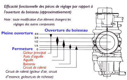 Description : http://maxijoe.free.fr/Dynojet/MikunituningFrancais.gif